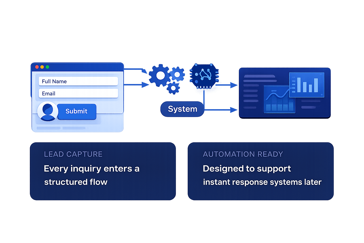 Form submission automation workflow
